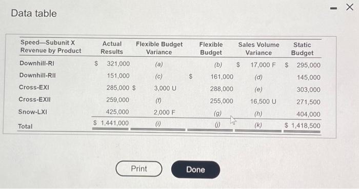 Please Help me! Thank you! Data table The accountant for a subunit