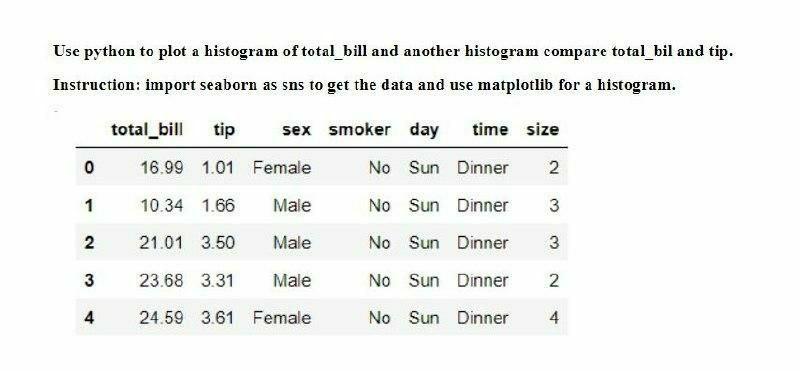 Please also provide screenshots of all histogram Use python to plot a