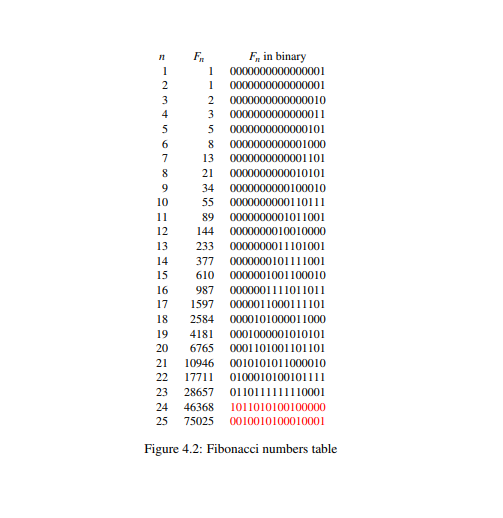 Fibonacci number to be correctly represented with 16 bits in twos complement