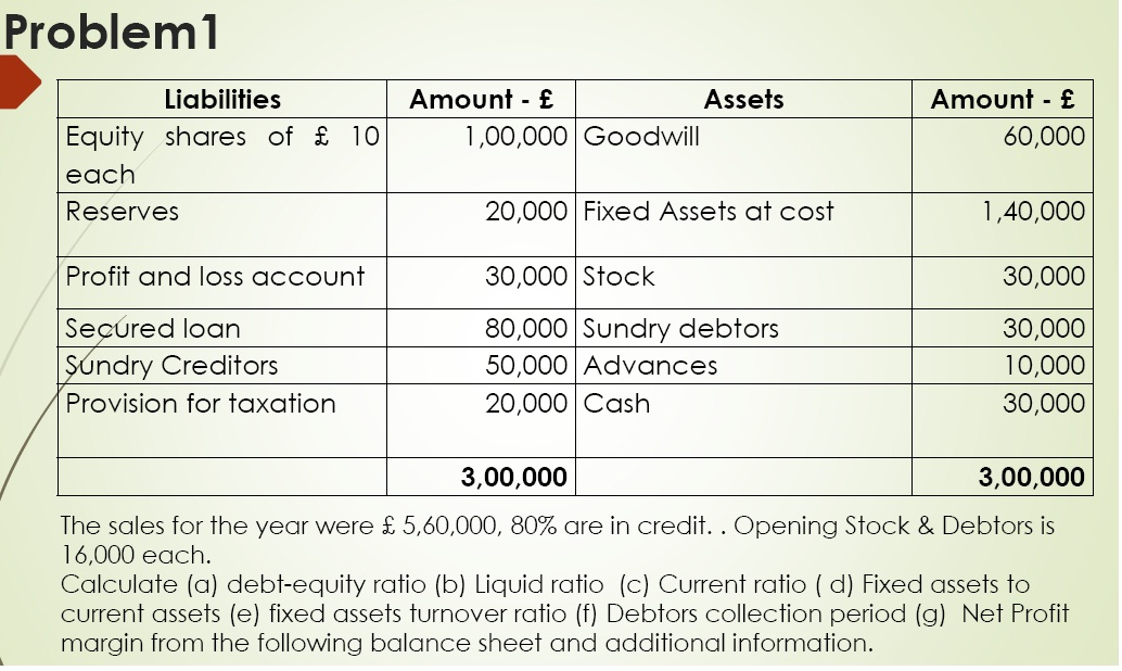  Problemi Amount - Assets 1,00,000 Goodwill Amount - f 60,000 Liabilities