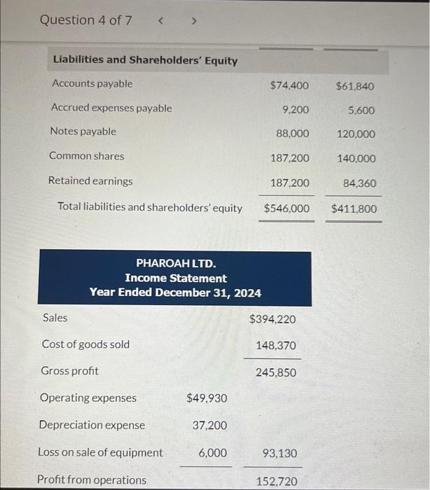 Attempt in Progress Condensed financial data follow for Pharoah Ltd. Pharoah reports