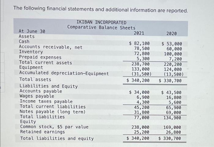  The following financial statements and additional information are reported. Additional Information