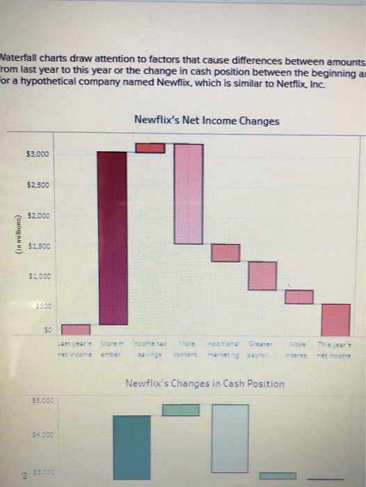 (ismill $2.000 $1,000 Beginning Investment at Payment for Ending cash operation property