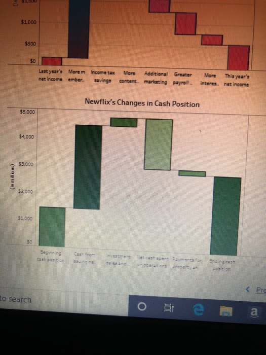to the red waterfall chart, what was the amount of Newflix's net