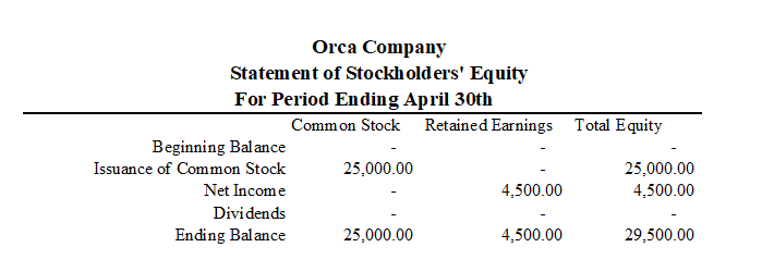 in updating the Financial statements. Orca Company Income Statement For Period Ended