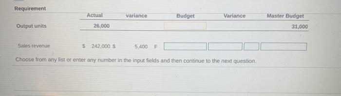units each month. The following performance report provides information about Tanco's budget