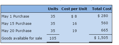 To illustrate the different inventory cost flow assumptions, consider the following example