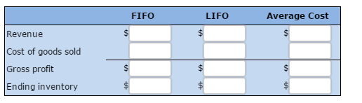 of Russell Company, which purchased inventory at three different times at three