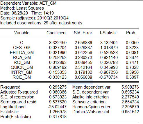 Provide a regression analysis on the above regression model. Explain in