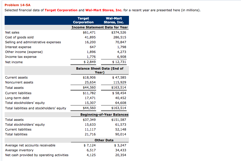  Selected financial data of Target Corporation and Wal-Mart Stores, Inc. for