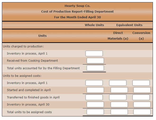 The inventory of Work in ProcessFilling on April 1 and debits to