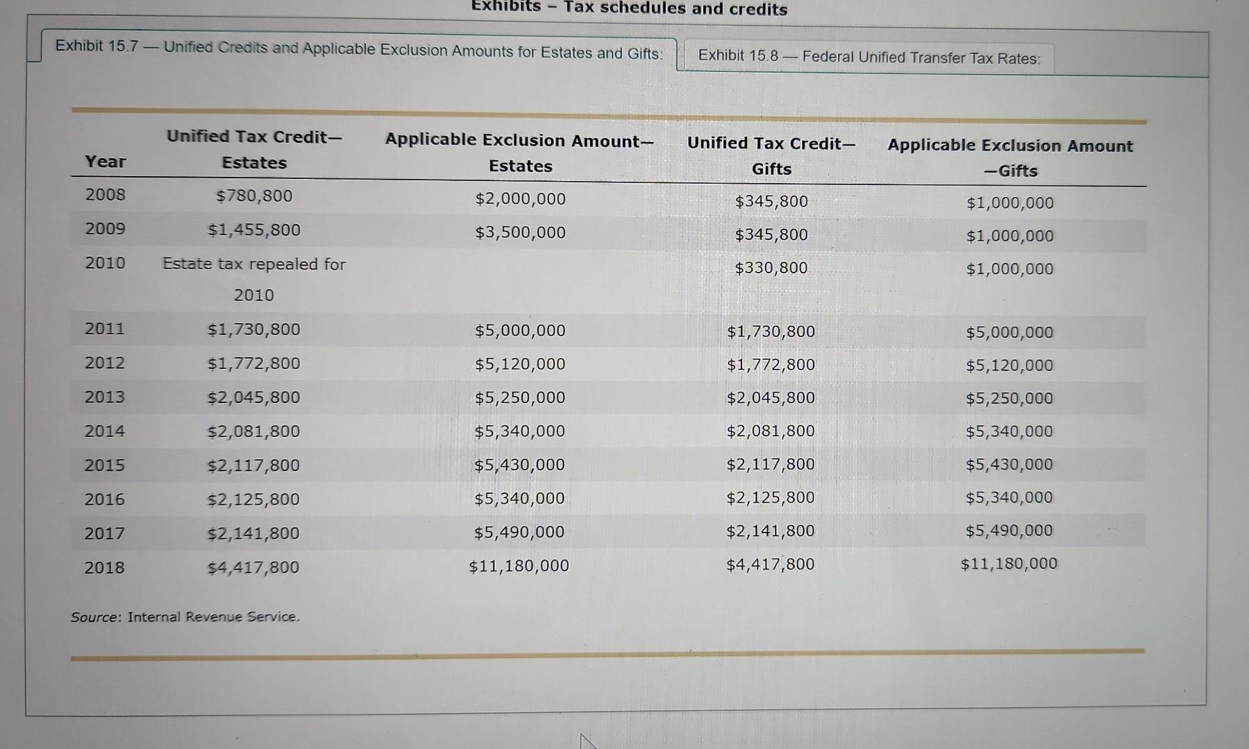 tax - Practice 1 When Yakov Tokarev died in 2012 , he