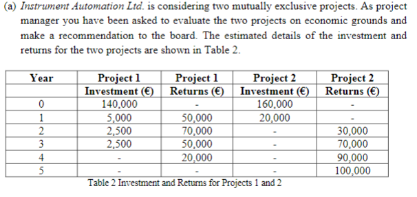 (a) Instrument Automation Ltd. is considering two mutually exclusive projects. As