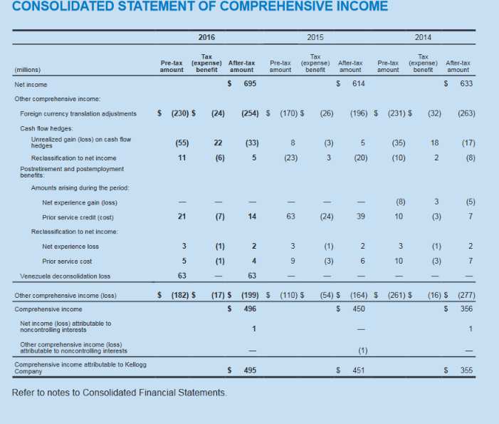 When we use the Indirect Method, we start with Net Income (which
