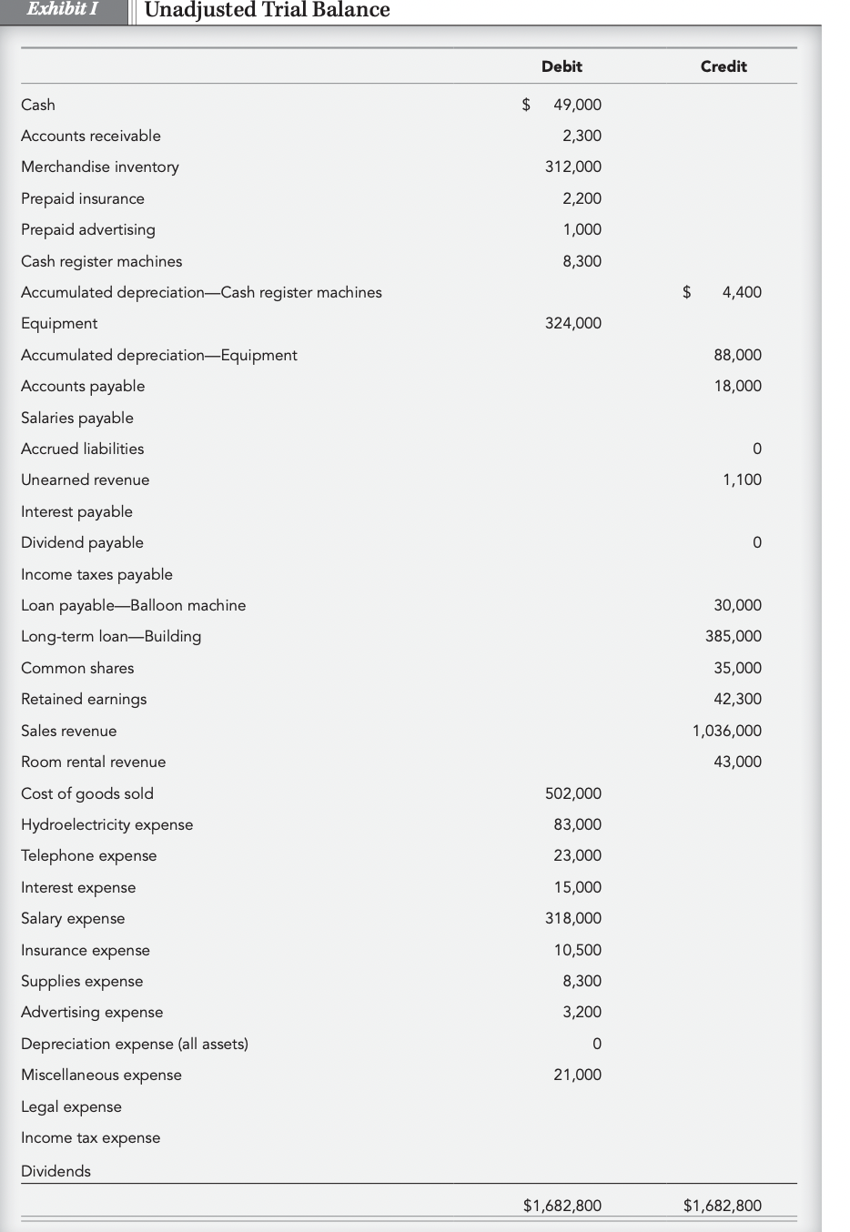 journal entries: 4. The monthly electricity bill of $2,000 was received in