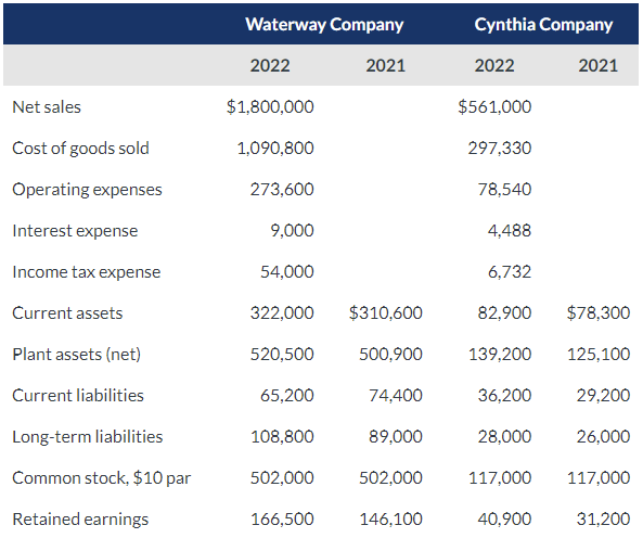 Here are comparative financial statement data for Waterway Company and Cynthia Company,