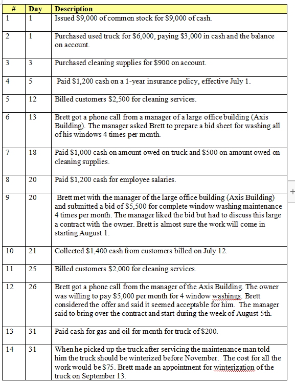 Hello, please make sure I journalized these transactions correctly. Then please help