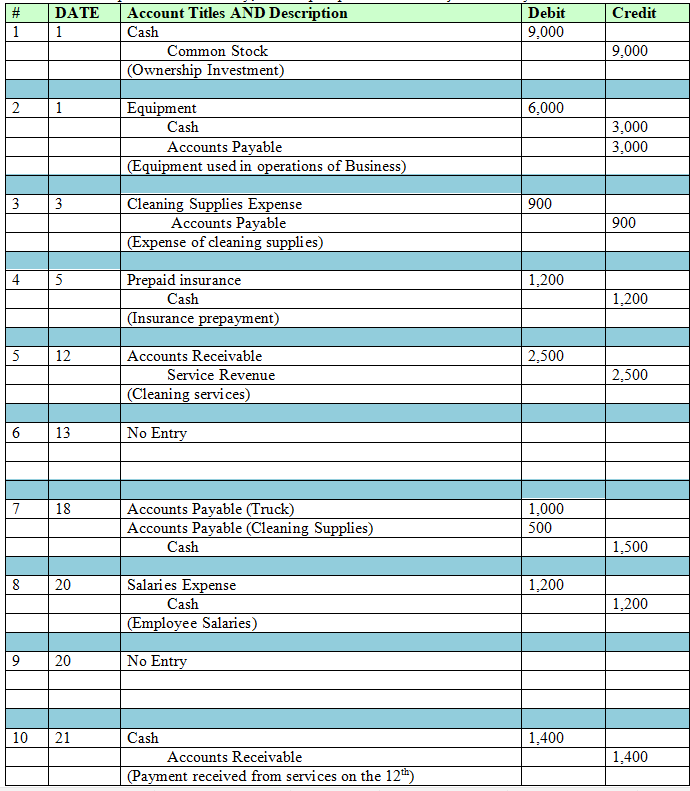 listed the information below. # Day 1 Description Issued $9,000 of common