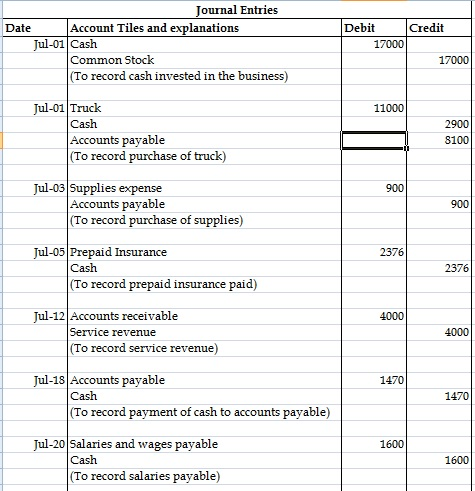 Malone opened Kristin's Maids Cleaning Service on July 1, 2017. During July,