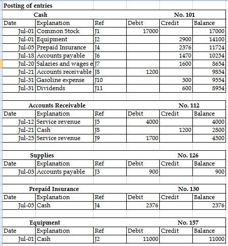 the company completed the following transactions. July 1 Stockholders invested $17,000 cash