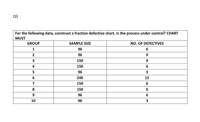  Q3 For the following data, construct a fraction defective chart. Is