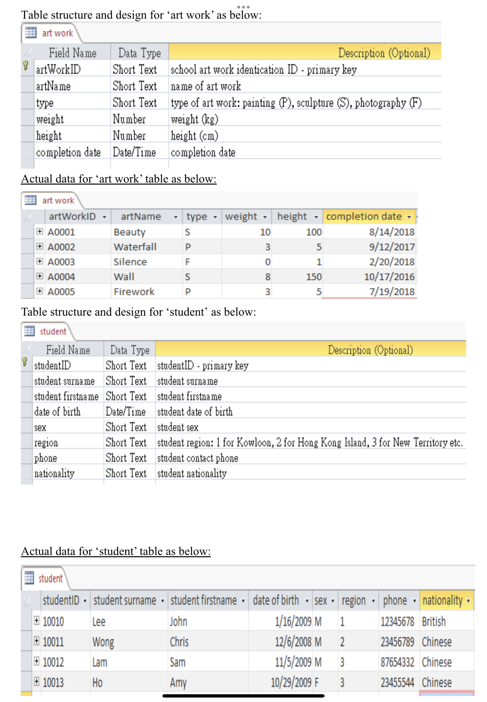 Part 2 (10 marks) The following is a database on the art