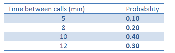 Simulation Problem (to be done in MS Excel): EasyB&B.com is a start-up