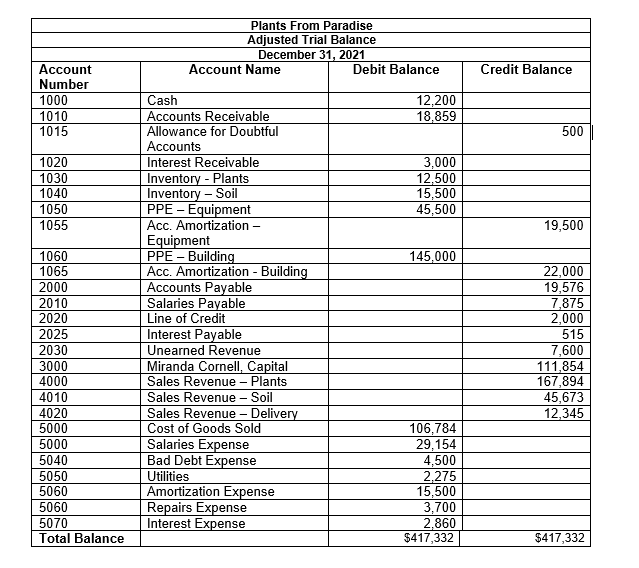 Appendix A: Financial Statements: using the provided adjusted trial balance prepare Income