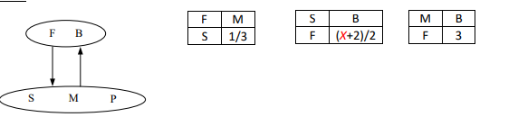 Lets assume that for a decision problem, there are two clusters and