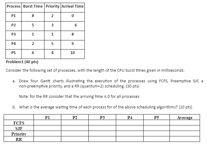  Process Burst Time Priority Arrival Time P1 8 2 0 P2
