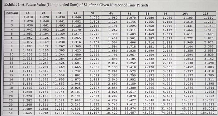 tables (Exhibit 1-A, Exhibit 1-B, Exhibit 1-C. Exbibit 1-D), calculate the following.