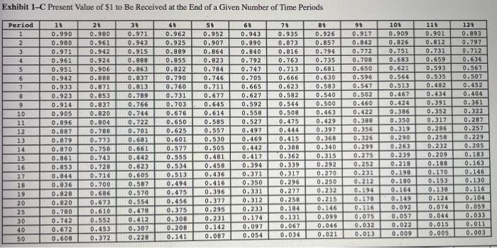 percent. (Round your factor to 3 decimal places and final answer to