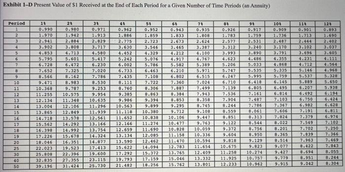 2 decimal places.) b. The future value of $250 saved each year
