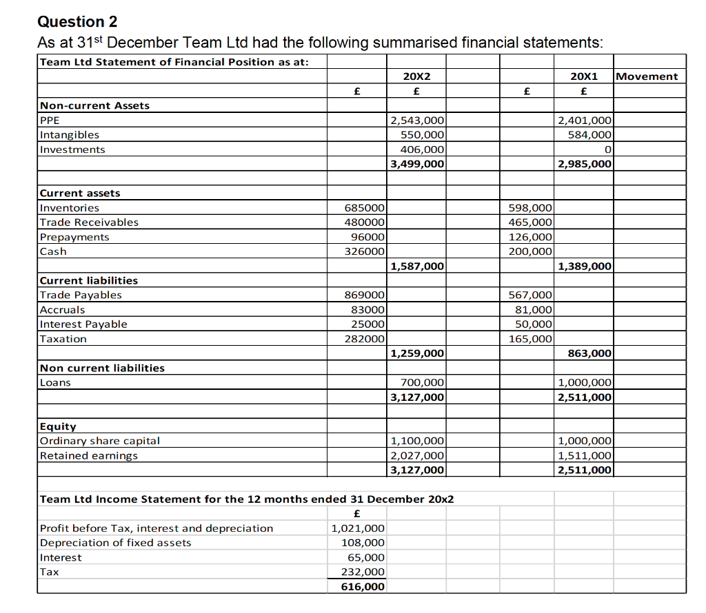Question 2 As at 31st December Team Ltd had the following summarised