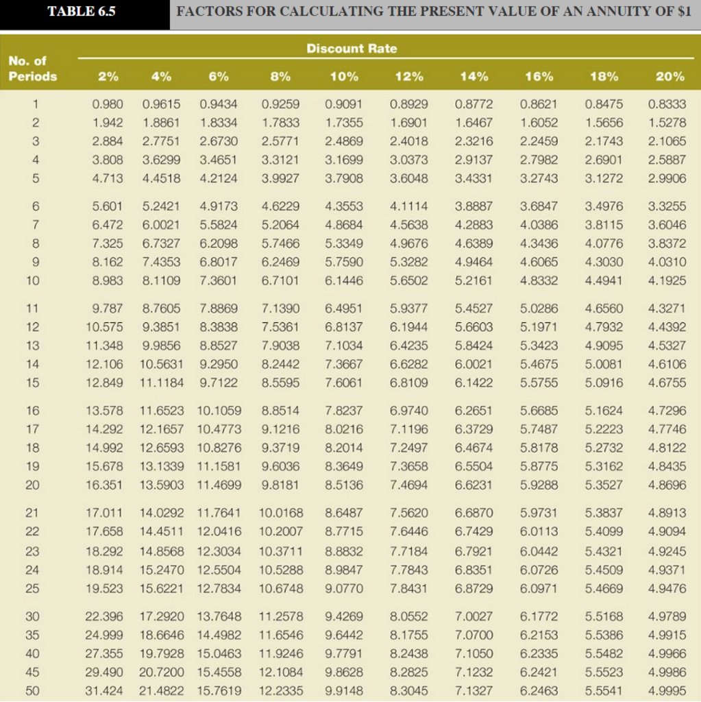 factor(s) from the tables provided. Round the PV factors to 4 decimals.)