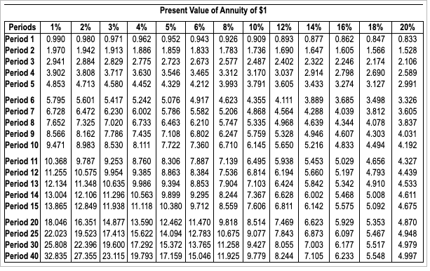 the following projects: Project a cost $265,000 and offers eight annual net