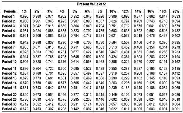on projects like A Chickpea cost $380,000 in offers nine annual net