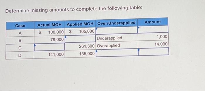  Determine missing amounts to complete the following table: Case Actual MOH