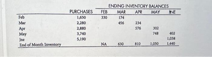 goods sold and ending inventory for the first six months of 2012