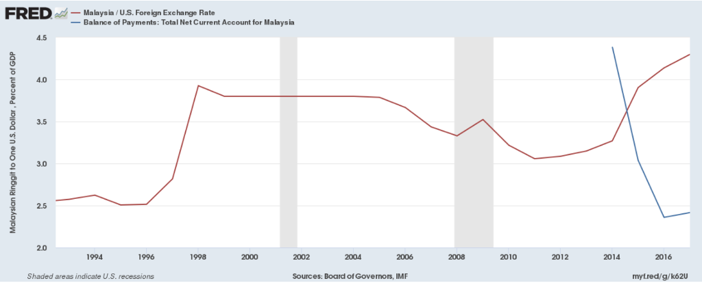 Please read the article and answer the question. Article: Unlike 1997, falling
