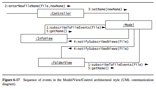 the collaboration diagram of Figure 6-16 as a sequence diagram. b. Discuss