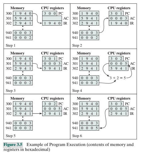 Please TYPE your answer not hand written. The program execution of Figure