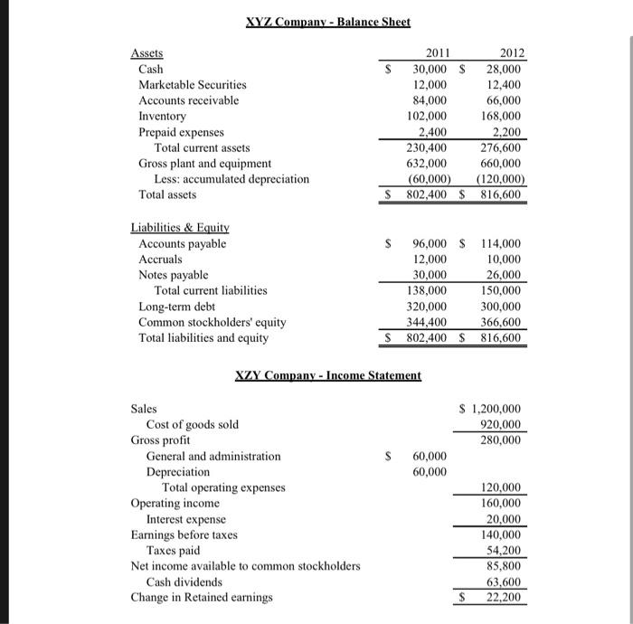 Objectives: This assignment combines knowledge from your accounting courses as well as