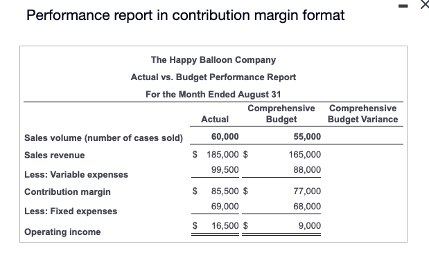 is the company's performance report in contribution margin format for August: Read