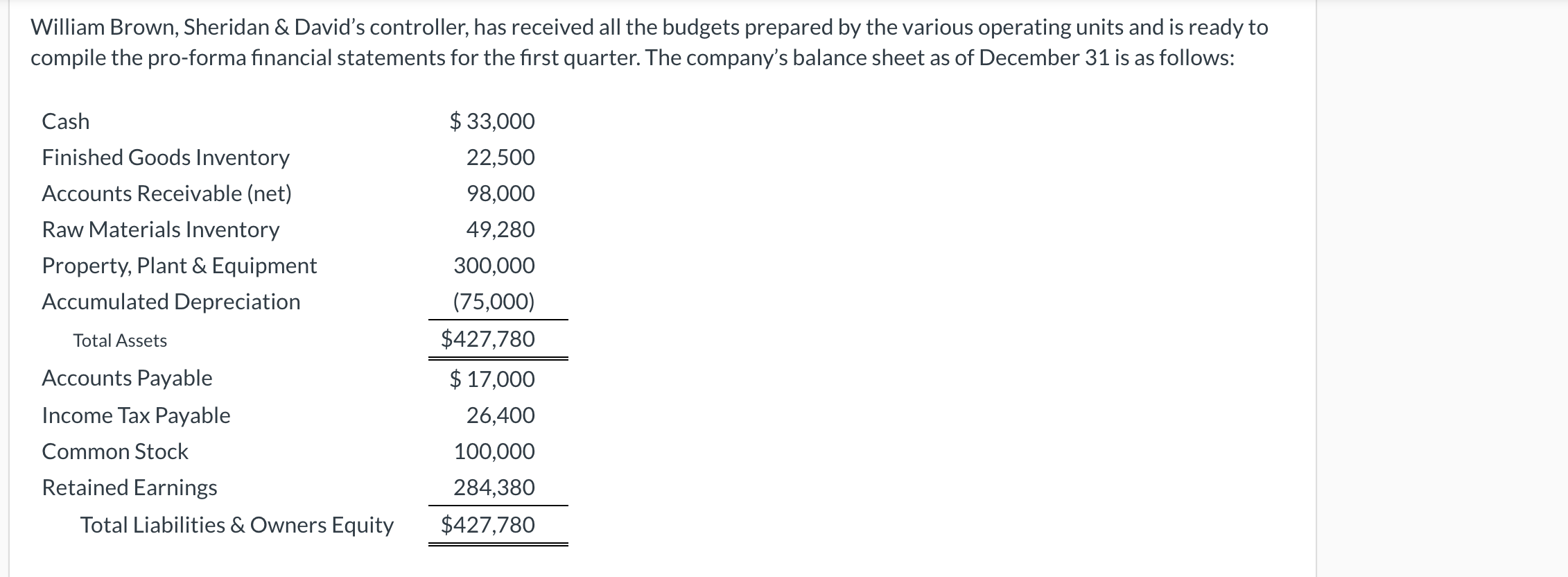 undefined William Brown, Sheridan & David's controller, has received all the budgets