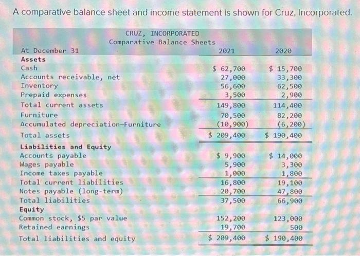  A comparative balance sheet and income statement is shown for Cruz,