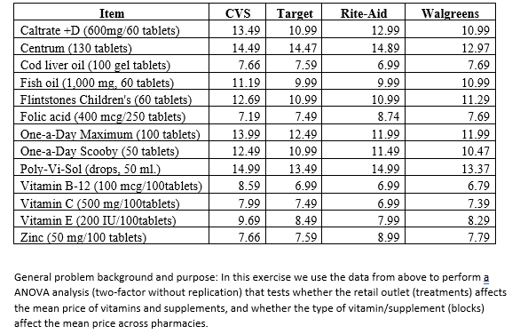four retail outlets. Use the confidence level and comment on which outlets