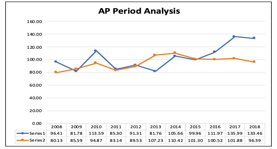 Please provide 3 sentences for each analysis that explain what is going