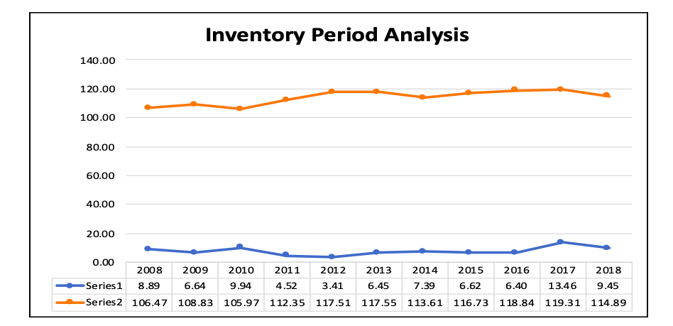 context. AP Period Analysis 160.00 140.00 120.00 100.00 80.00 60.00 40.00 20.00