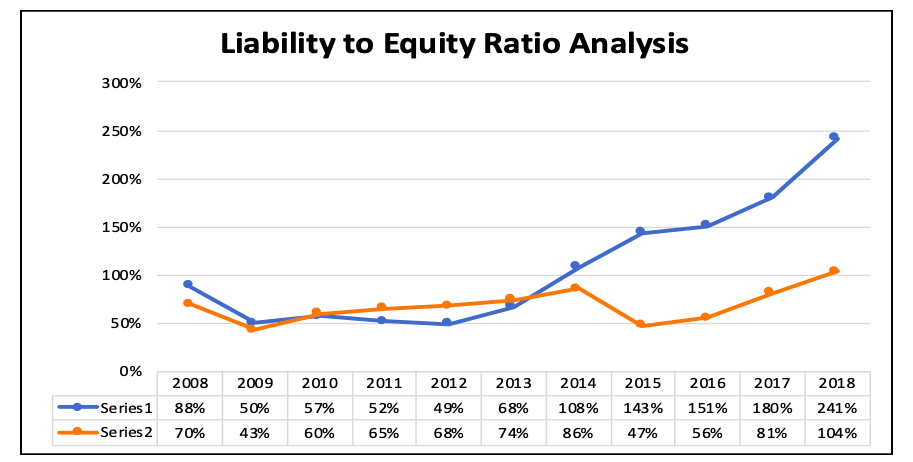 2009 0.00 2008 -Series 1 96.41 Series 2 80.13 81.78 2010 113.59